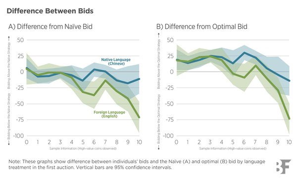 The Impact of Language on Decision-Making: Auction Winners are Less Cursed in a Foreign Language
