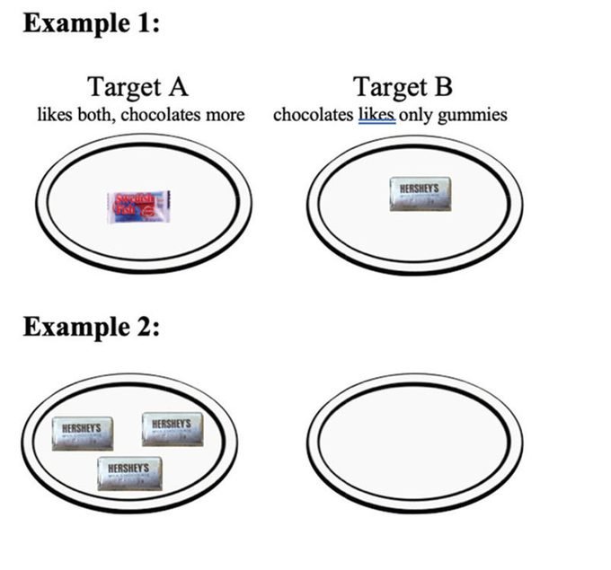 Other pattern examples: distributions opposite the targets' preferences.