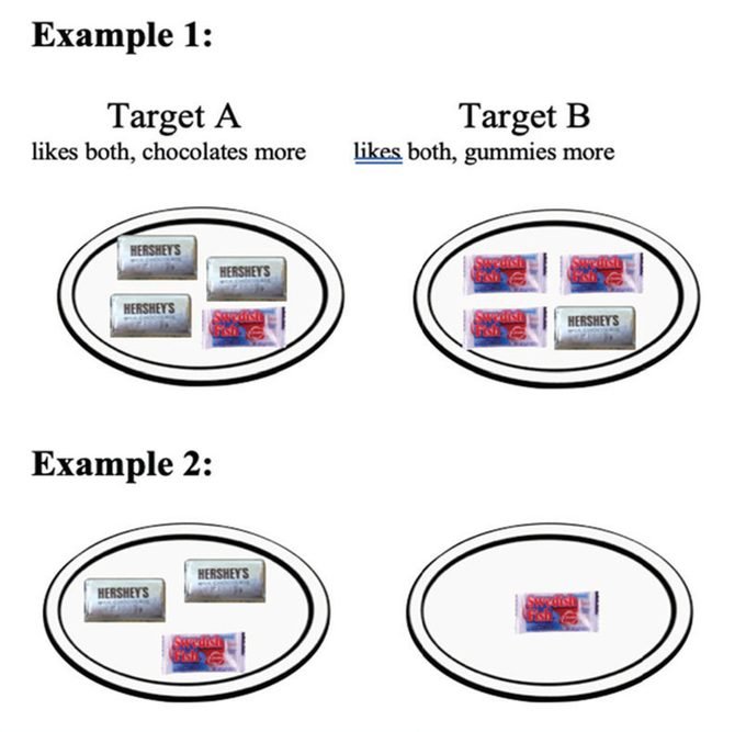 Relative pattern examples: relatively more of one candy to each target.